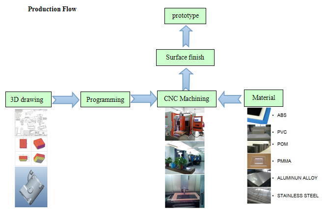 Medisch Prototyping Vacuümplastiek dat CNC vormt die de Diensten machinaal bewerkt